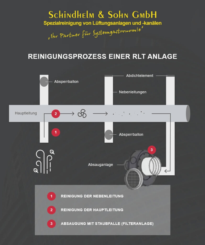 Infografik zum Reinigungsprozess von RLT-Anlagen